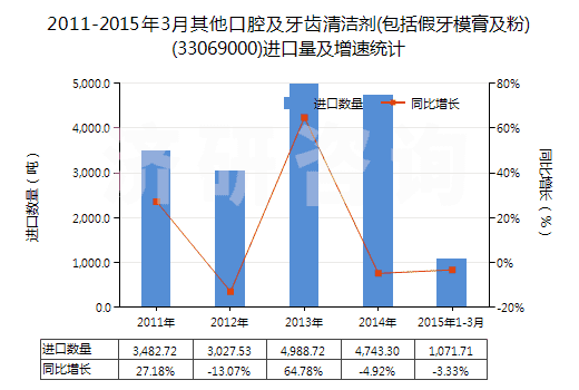 2011-2015年3月其他口腔及牙齒清潔劑(包括假牙模膏及粉)(33069000)進(jìn)口量及增速統(tǒng)計(jì)